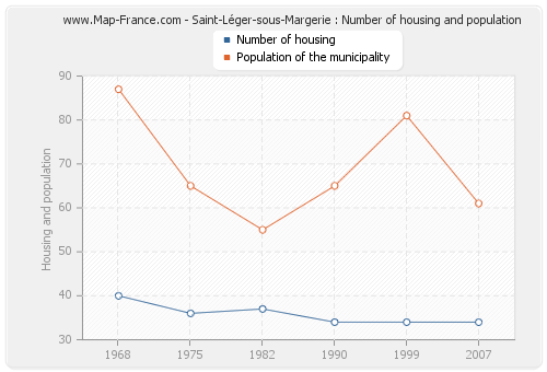 Saint-Léger-sous-Margerie : Number of housing and population