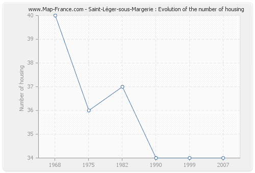 Saint-Léger-sous-Margerie : Evolution of the number of housing