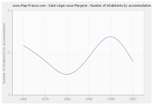Saint-Léger-sous-Margerie : Number of inhabitants by accommodation