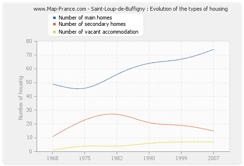 Saint-Loup-de-Buffigny : Evolution of the types of housing