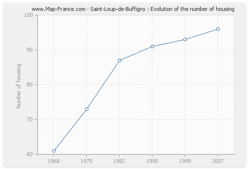 Saint-Loup-de-Buffigny : Evolution of the number of housing