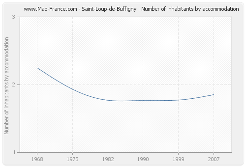 Saint-Loup-de-Buffigny : Number of inhabitants by accommodation