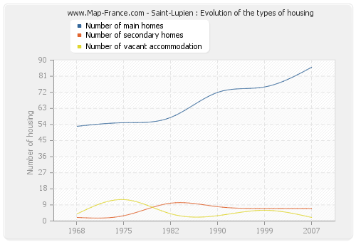 Saint-Lupien : Evolution of the types of housing