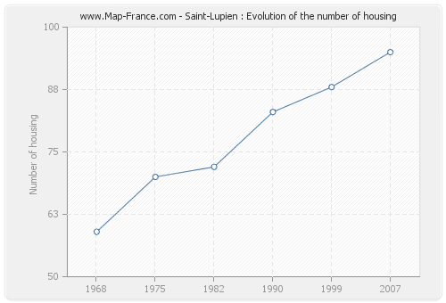 Saint-Lupien : Evolution of the number of housing