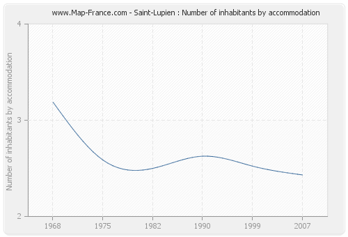 Saint-Lupien : Number of inhabitants by accommodation