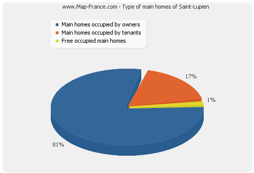 Type of main homes of Saint-Lupien