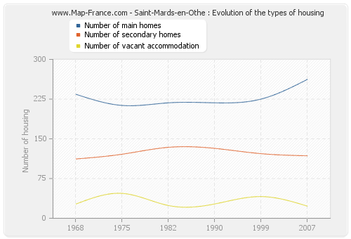 Saint-Mards-en-Othe : Evolution of the types of housing