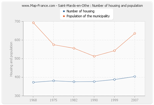 Saint-Mards-en-Othe : Number of housing and population