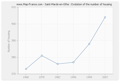 Saint-Mards-en-Othe : Evolution of the number of housing