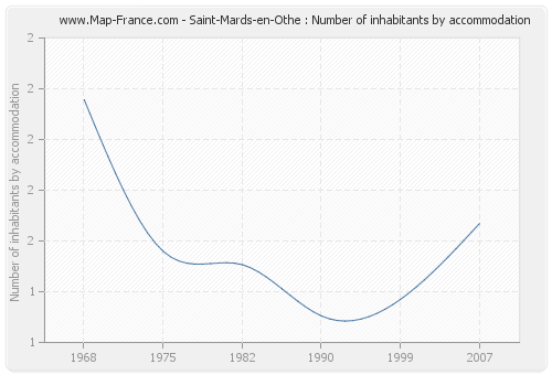 Saint-Mards-en-Othe : Number of inhabitants by accommodation