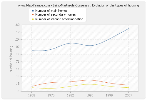 Saint-Martin-de-Bossenay : Evolution of the types of housing