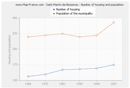 Saint-Martin-de-Bossenay : Number of housing and population