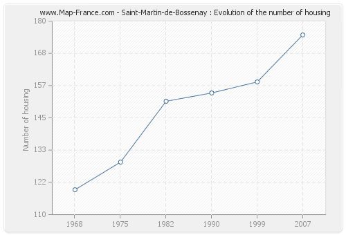 Saint-Martin-de-Bossenay : Evolution of the number of housing
