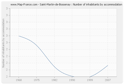 Saint-Martin-de-Bossenay : Number of inhabitants by accommodation