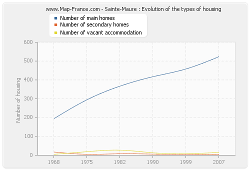 Sainte-Maure : Evolution of the types of housing