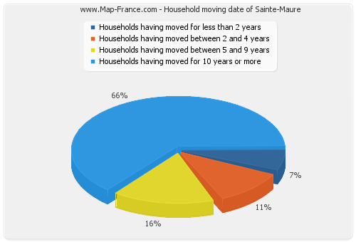 Household moving date of Sainte-Maure