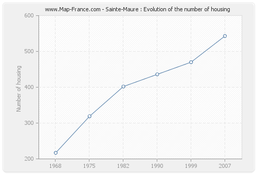 Sainte-Maure : Evolution of the number of housing
