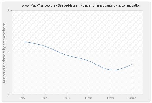 Sainte-Maure : Number of inhabitants by accommodation