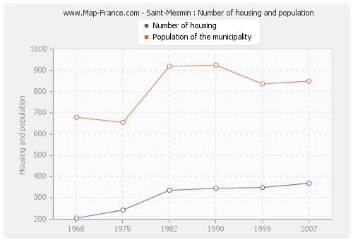 Saint-Mesmin : Number of housing and population