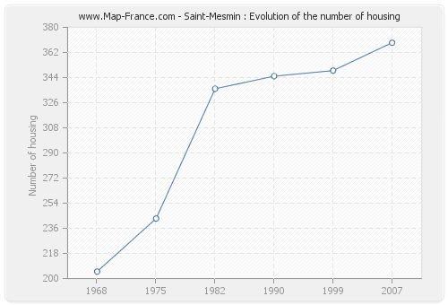 Saint-Mesmin : Evolution of the number of housing