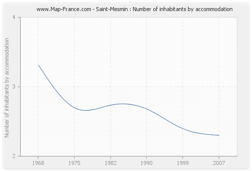 Saint-Mesmin : Number of inhabitants by accommodation