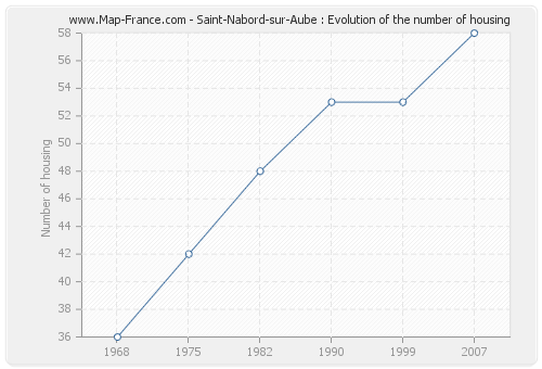 Saint-Nabord-sur-Aube : Evolution of the number of housing