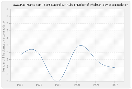 Saint-Nabord-sur-Aube : Number of inhabitants by accommodation