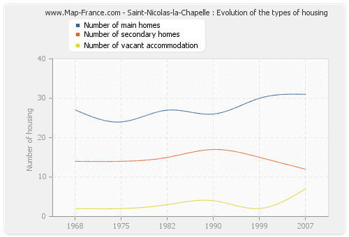 Saint-Nicolas-la-Chapelle : Evolution of the types of housing