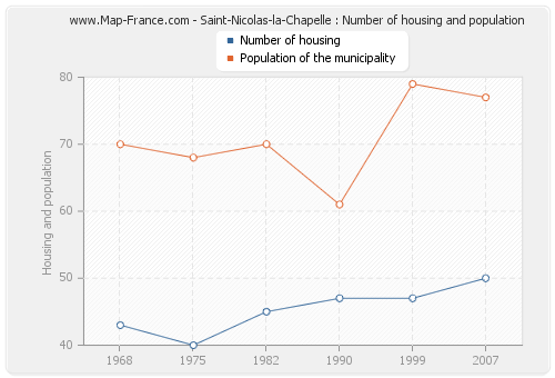 Saint-Nicolas-la-Chapelle : Number of housing and population
