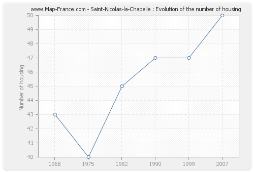Saint-Nicolas-la-Chapelle : Evolution of the number of housing