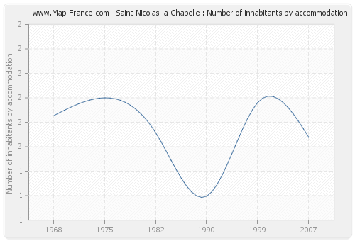 Saint-Nicolas-la-Chapelle : Number of inhabitants by accommodation