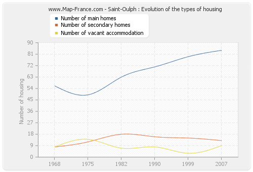 Saint-Oulph : Evolution of the types of housing