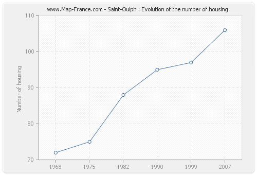 Saint-Oulph : Evolution of the number of housing
