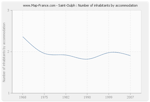 Saint-Oulph : Number of inhabitants by accommodation