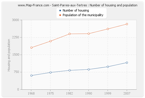 Saint-Parres-aux-Tertres : Number of housing and population
