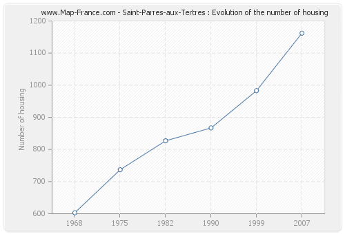 Saint-Parres-aux-Tertres : Evolution of the number of housing