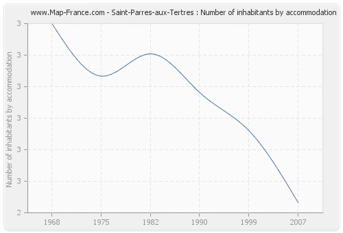 Saint-Parres-aux-Tertres : Number of inhabitants by accommodation