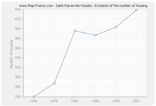 Saint-Parres-lès-Vaudes : Evolution of the number of housing