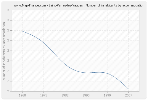 Saint-Parres-lès-Vaudes : Number of inhabitants by accommodation