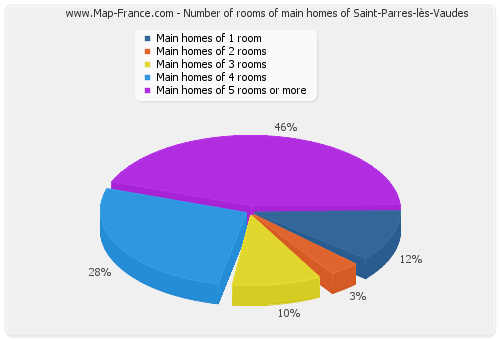 Number of rooms of main homes of Saint-Parres-lès-Vaudes