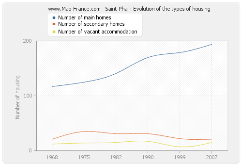 Saint-Phal : Evolution of the types of housing