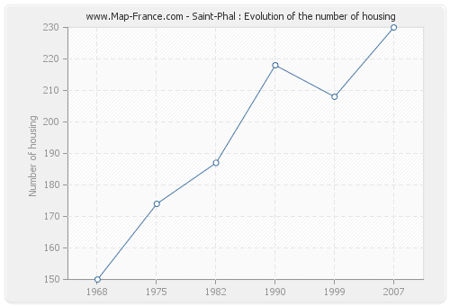 Saint-Phal : Evolution of the number of housing