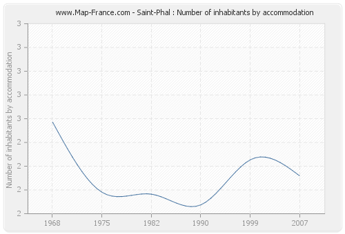 Saint-Phal : Number of inhabitants by accommodation