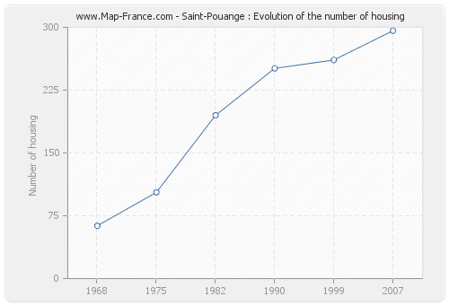 Saint-Pouange : Evolution of the number of housing