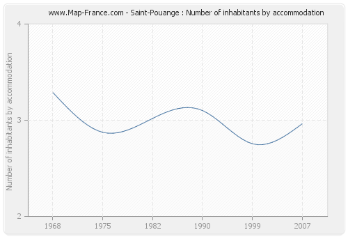 Saint-Pouange : Number of inhabitants by accommodation