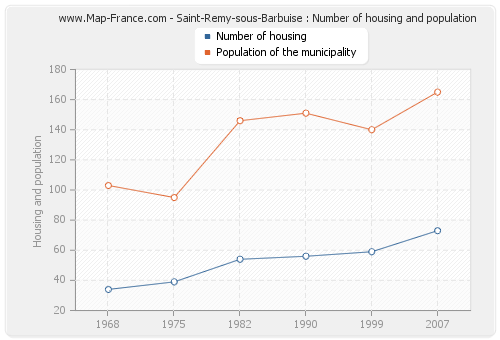 Saint-Remy-sous-Barbuise : Number of housing and population