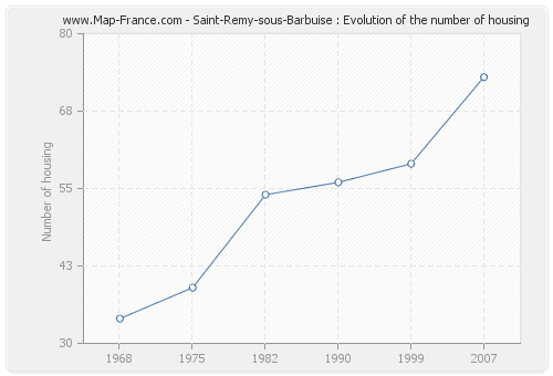 Saint-Remy-sous-Barbuise : Evolution of the number of housing