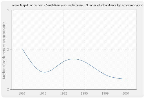Saint-Remy-sous-Barbuise : Number of inhabitants by accommodation