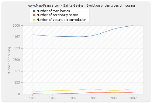 Sainte-Savine : Evolution of the types of housing