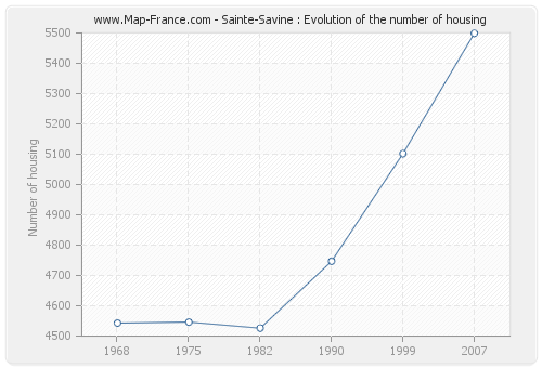 Sainte-Savine : Evolution of the number of housing